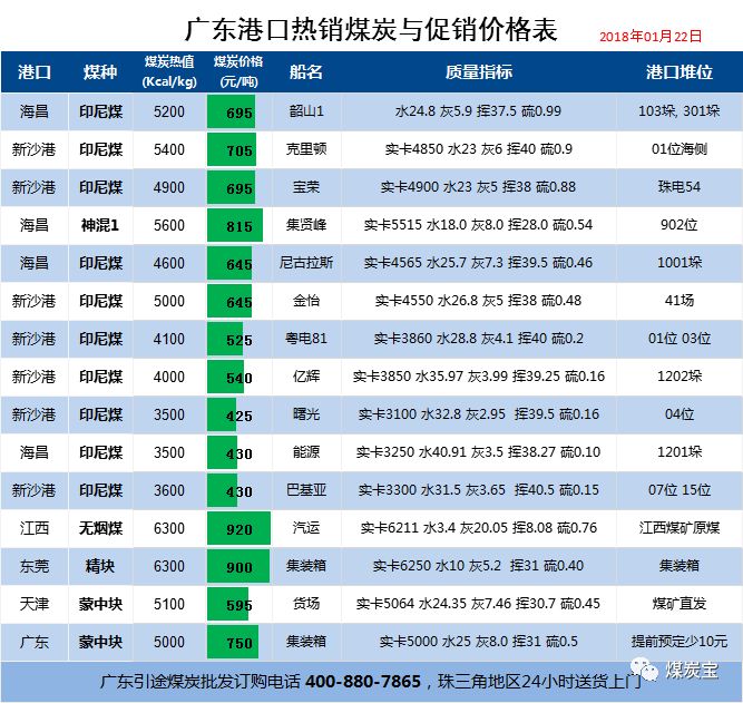 2018年1月22日广东引途煤炭xk星空体育直播煤炭价格表
